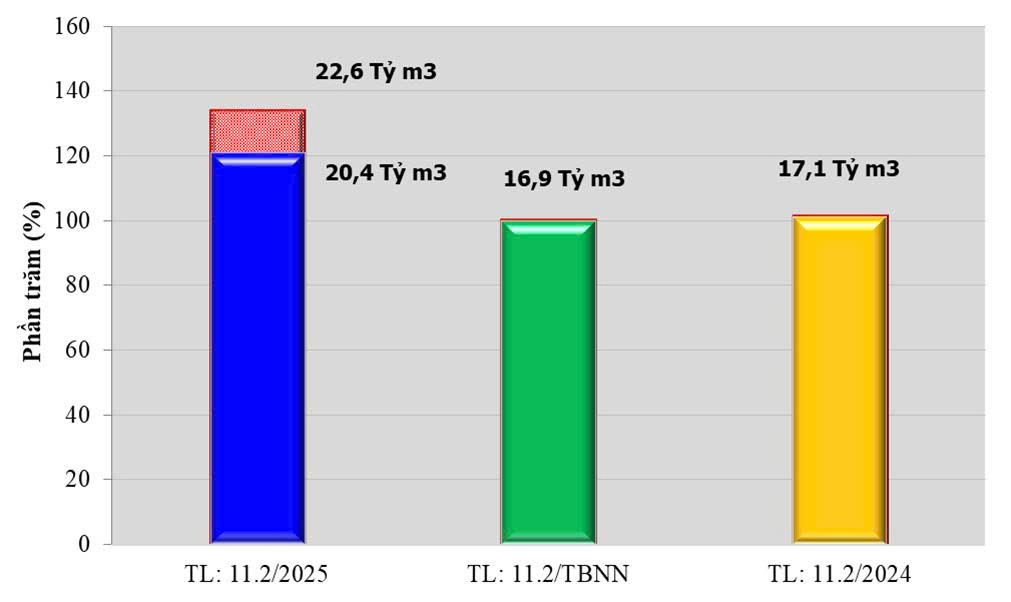 Bản tin nửa cuối tháng 11/2025 diễn biến tài nguyên nước tới Đồng bằng sông Cửu Long